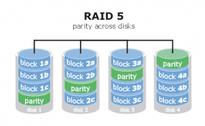 voorbeeld raid 5