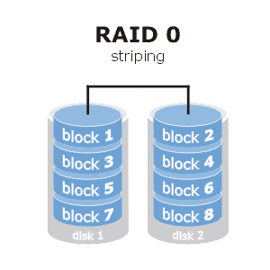 voorbeeld raid 0