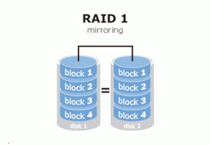 voorbeeld raid 1