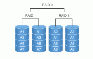 voorbeeld raid 10